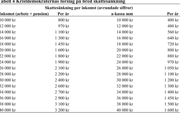 Tabell 4 Kristdemokraternas förslag på bred skattesänkning Skattesänkning per inkomst (avrundade siffror)