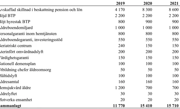 Tabell 6 Kristdemokraternas seniorpolitiska förslag