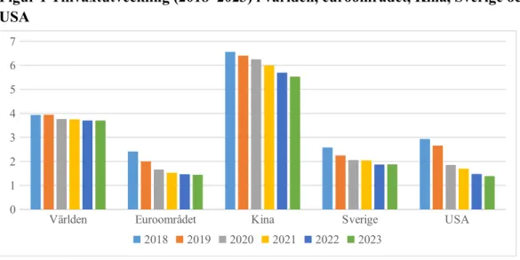Figur 1 Tillväxtutveckling (2018–2023) i världen, euroområdet, Kina, Sverige och  USA