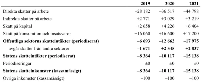 Tabell 9 Statsbudgetens inkomster (KD) Miljoner kronor, avvikelse från regeringen