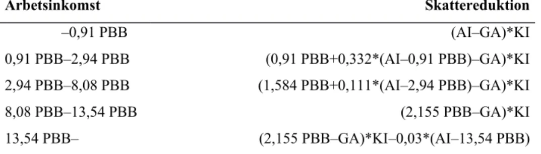 Figur 7 Skattereduktion för arbetsinkomster, nuvarande utformning för personer som inte fyllt 66 år Arbetsinkomst Skattereduktion                –0,91 PBB (AI–GA)*KI 0,91 PBB–2,94 PBB (0,91 PBB+0,332*(AI–0,91 PBB)–GA)*KI 2,94 PBB–8,08 PBB (1,584 PBB+0,111*