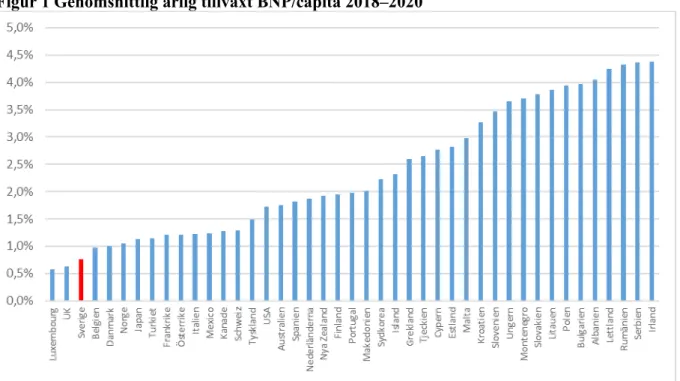 Figur 1 Genomsnittlig årlig tillväxt BNP/capita 2018–2020