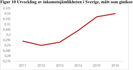 Figur 10 Utveckling av inkomstojämlikheten i Sverige, mätt som ginikoefficient 