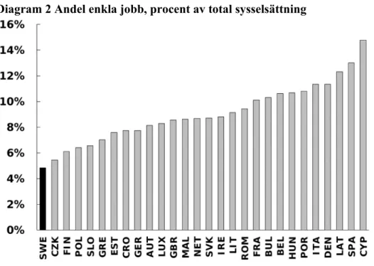 Diagram 2 Andel enkla jobb, procent av total sysselsättning