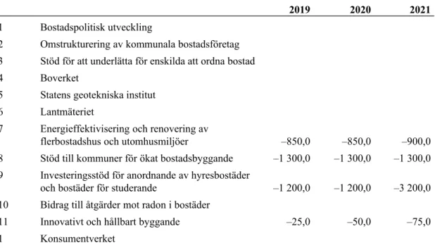 Tabell 2 Centerpartiets förslag till anslag för 2019 till 2021 för utgiftsområde 18  uttryckt som differens gentemot regeringens förslag