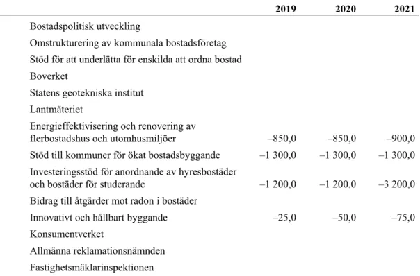 Tabell 2 Centerpartiets förslag till anslag för 2019 till 2021 för utgiftsområde 18  uttryckt som differens gentemot regeringens förslag