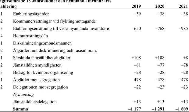 Tabell 2 Anslag för 2019–2021 för utgiftsområde 13 Jämställdhet och nyanlända  invandrares etablering