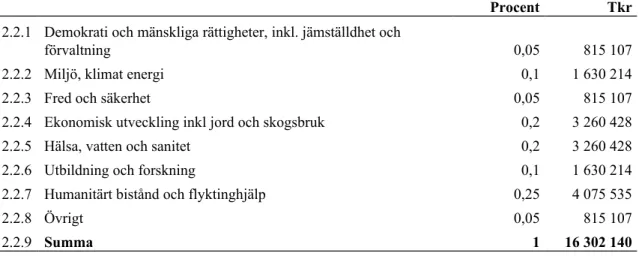 Tabell 3 Bistånd genom SIDA, tematisk fördelning