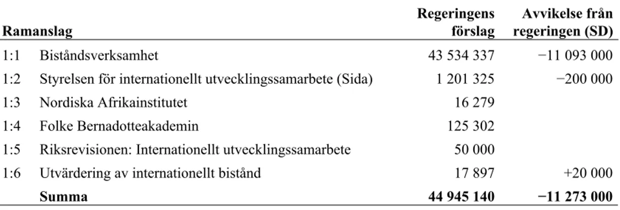 Tabell 1 – Anslagsförslag 2019 för utgiftsområde 7 Internationellt bistånd Tusental kronor Ramanslag Regeringens förslag Avvikelse från regeringen (SD) 1:1 Biståndsverksamhet 43 534 337 −11 093 000