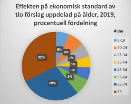 Tabell 4   visar   en   fördelningsanalys   av   Sverigedemokraternas   reformer   baserad   på åldersdecil och anger även förändring i årsinkomst.