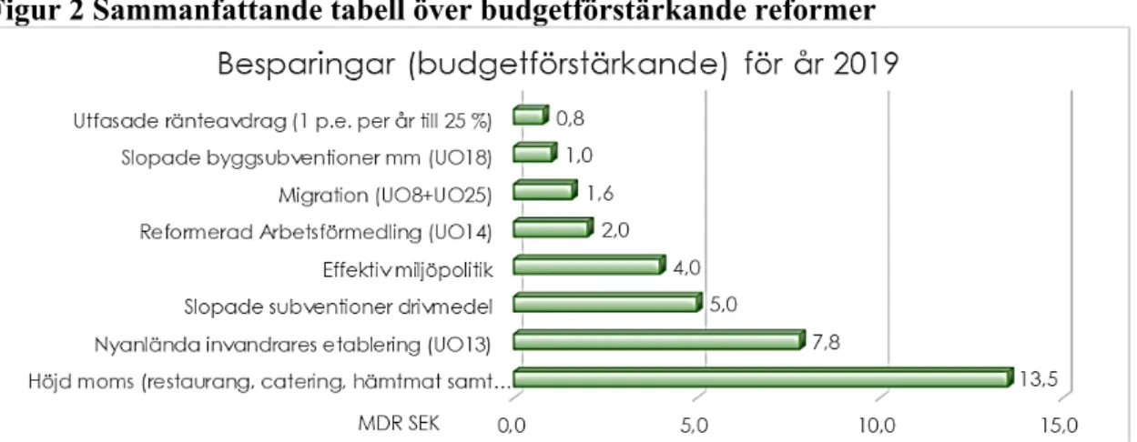 Tabell 1 sammanfattar de större satsningarna för hela budgetperioden. Totalt omfattar  de budgetförsvagande reformerna 62,7 miljarder kronor för år 2019 och växer till 88,6  miljarder kronor för år 2021