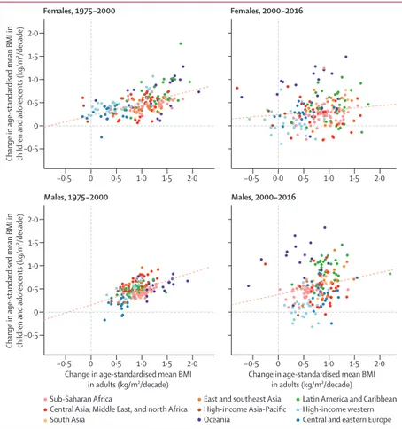 Figure 6: Comparison of change in age-standardised mean BMI in children and adolescents and in adults Children and adolescents were aged 5–19 years and adults were aged 20 years and older