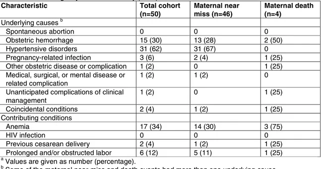 Table 3 Underlying causes and contributing conditions among the women who experienced near miss  or death after emergency cesarean delivery (n=50)