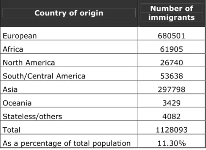 Table 2: Number of Immigrants in Sweden 2006 (December 31 st )  94