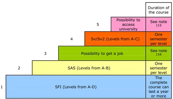 Table 5. Stages of Swedish language      Duration of  the course  5  Possibility to access   university  See note115  