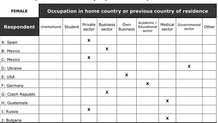 Table 7: Occupation in home country or previous country of residence 