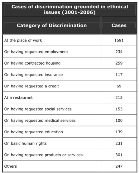 Table 9. Cases of discrimination grounded in ethnical issues (2001-2006).  Ombudsman against Ethnic Discrimination (DO) 