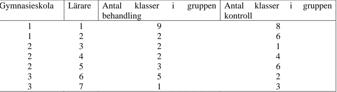 Tabell 1: Antal klasser uppdelat efter skola och undervisande lärare vars lärare anser att de fått respektive inte fått  ämnesövergripande samarbeten på sina naturkunskap eller biologilektioner