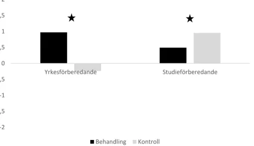 Figur 6: Medel Δ (betyg-jämförelsetal) för behandlingsgruppen (svarta staplar) och för kontrollgruppen (grå staplar)