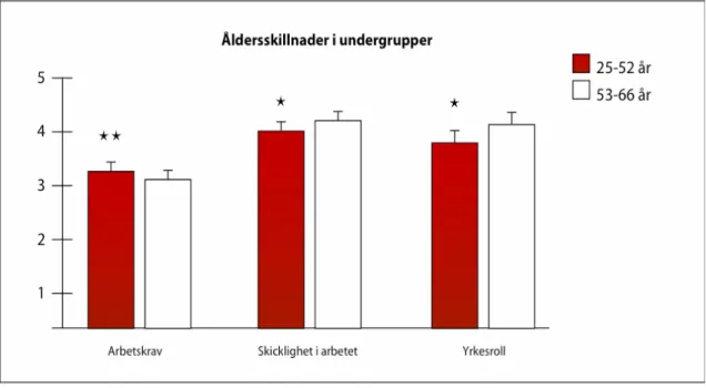 Figur 3. Yngre arbetstagare skiljde sig från äldre med avseende på ”Arbetskrav”  (X=3,24  [ SD=0,46 ]  versus X=3,02  [ SD=0,47 ] ), ”Skicklighet i arbetet” (X=3,95  [ SD=0,48 ]  versus X=4,11  [ SD=0,37 ] ) och ”Yrkesroll” (X=3,71  [ SD=0,78 ]  versus 