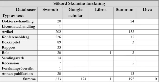 Tabell 1: Antal träffar vid sökningar på sökordet Skolnära forskning i fem olika databaser (sökning gjord 2016-02-19) 