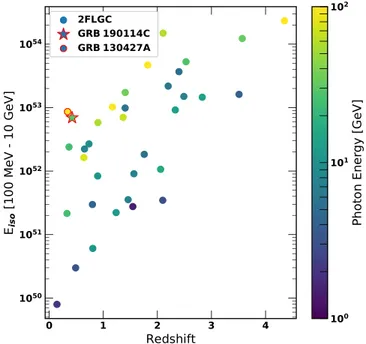 Figure 8. Scatter plot of E iso (100 MeV–10 GeV) vs. redshift for various GRBs including GRB 190114C (star)