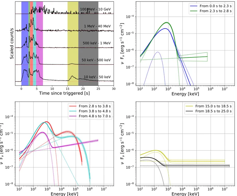 Figure 2. The scaled light curves and the νF n model spectra (and±1σ error contours) for each of the time intervals described in Section 4.2.1