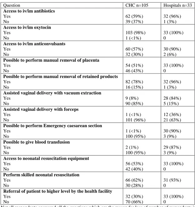 Table 4. Access to basic EmOC and comprehensive EmOC 