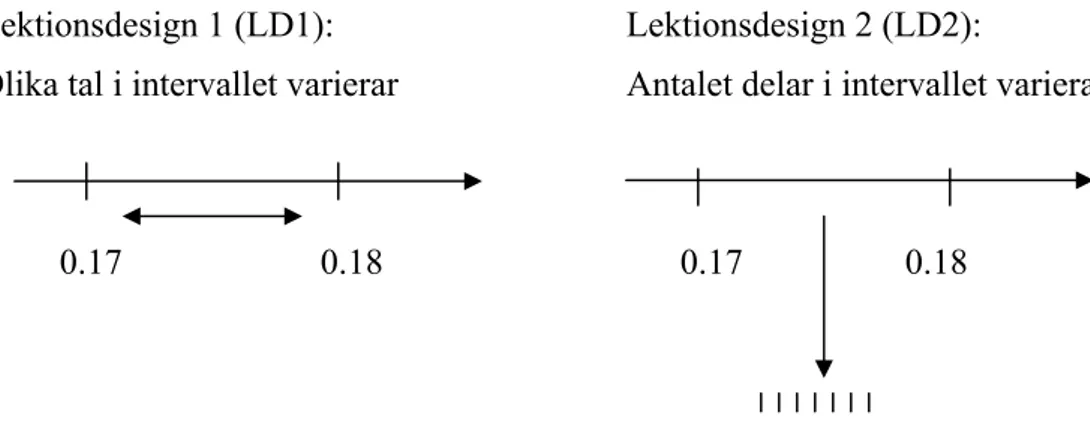 Figur 2.   Två olika lektionsdesigner för att förstå att finns oändligt många   decimaltal i ett intervall