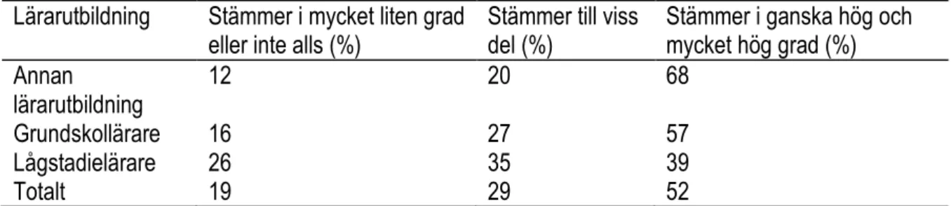 Tabell 5.2 Klasslärares svar i procent på frågan ”Jag har lärt mig om läs- och skrivinlärning  av kollegor” 