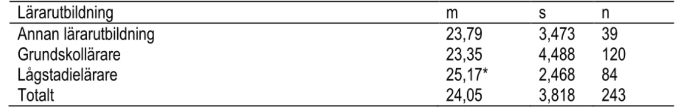 Tabell 5.3 Index ”Attityd till nyttan av grundläggande kunskaper om läs- och 