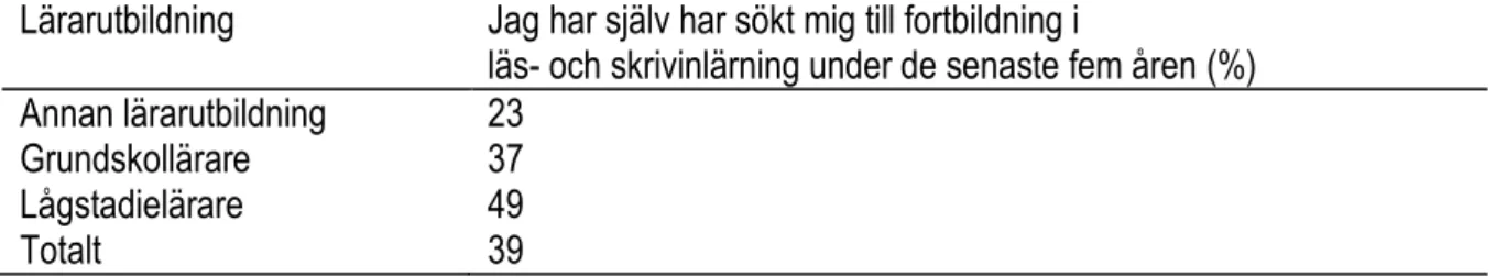 Tabell 5.1. Procent klasslärare som har sökt sig till fortbildning i läs- och skrivinlärning  under de senaste fem åren 