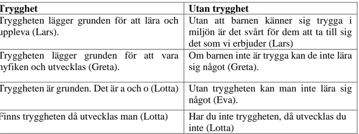 Figur 2. Några exempel på informanternas beskrivningar av betydelsen av barns trygghet  och frånvaron av densamma 