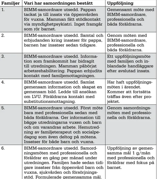 Tabell 2. Antal familjer som ingått i projektet i Majorna-Linné i Göte- Göte-borg, vari samordningen bestått samt lokal uppföljning (bakgrundsdata  Majorna Linné 2014)