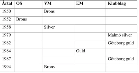 Tabell 1. Tabellen visar det svenska herrlandslagets resultat från år 1950 till 2014. Svensk fotboll har presterat  bra från 1950–1958 samt 1979-1994 2 