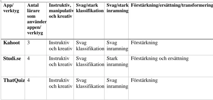 Tabell 1. Analys av de appar som intervjupersonerna i studien använder mest  App/  verktyg  Antal  lärare  som  använder  appen/  verktyg  Instruktiv,  manipulativ och kreativ   Svag/stark  klassifikation   Svag/stark inramning  Förstärkning/ersättning/tra