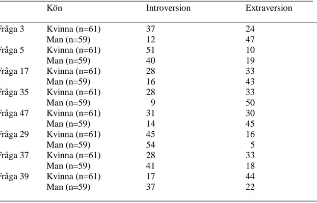 Tabell  4.  Frekvenstabell  gällande  skillnader  i  introversion/extraversion  mellan  kvinnor  och  män,  oberoende av utbildningsval
