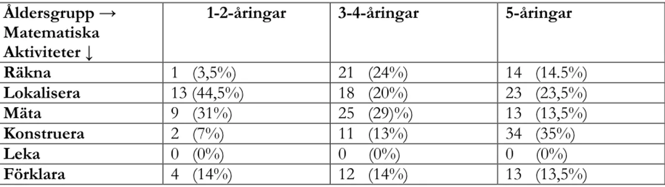 Tabell 1 Matematiska Aktiviteter per åldersgrupp; n= antal, (%) procent 