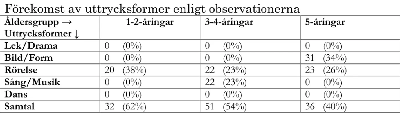 Tabell 2 Uttrycksformer per åldersgrupp; n= antal, (%) procent 