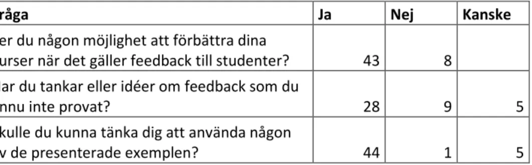 Tabell 1 Svar på frågor om feedback. 