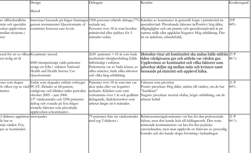 Tabell 2 Sammanställning av artiklar (n=15) som ligger till grund för resultatet  Författare