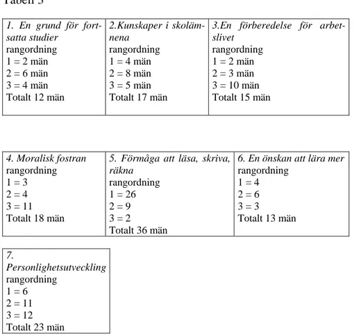 Tabell 3  1. En grund för  fort-satta studier  rangordning  1 = 2 män  2 = 6 män  3 = 4 män  Totalt 12 män  2.Kunskaper i skoläm-nena rangordning 1 = 4 män 2 = 8 män 3 = 5 män Totalt 17 män 