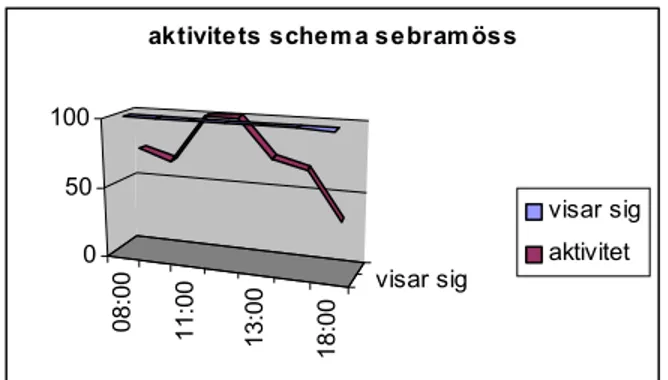 Fig 9. Aktivitets schema för sebra möss utan berikning.