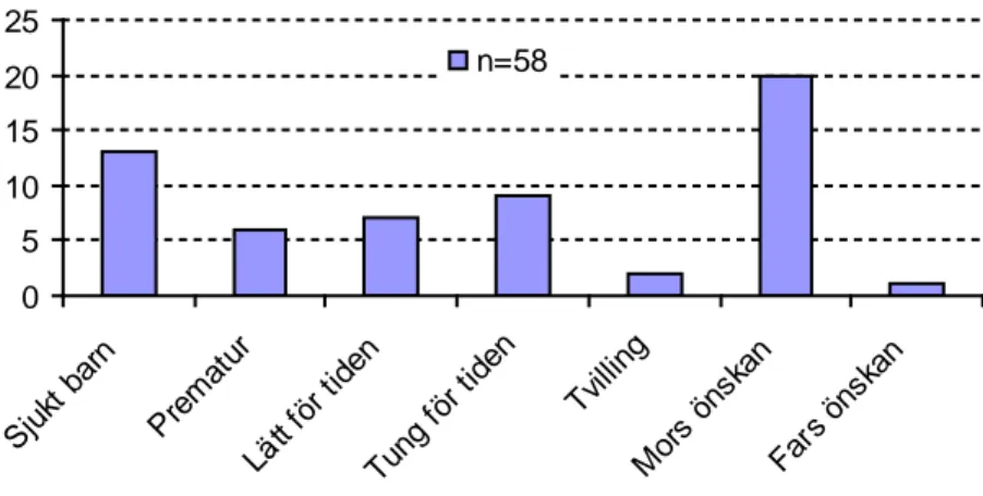 Figur 2 b *, Annan orsak  angavs som orsak till tillmatning för 58 barn (38  %).  Mest  förekommande anledning var Mors önskan (n=20, 13 %) och sjukdom hos barnen (n=13,   8 %)