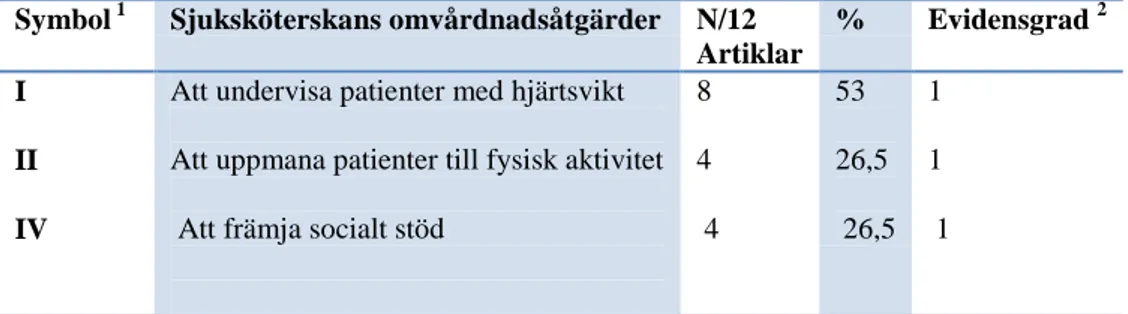 Tabell 1. Sjuksköterskans omvårdnadsåtgärder som kan användas för att förbättra patienternas med hjärtsvikts  livskvalitet.