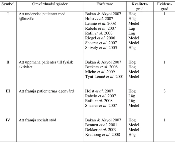 Tabell 3.  Vetenskapliga artiklar som redovisar evidensgraden angående omvårdnadsåtgärder som kan bibehålla eller  förbättra livskvaliteten hos patienter med hjärtsvikt