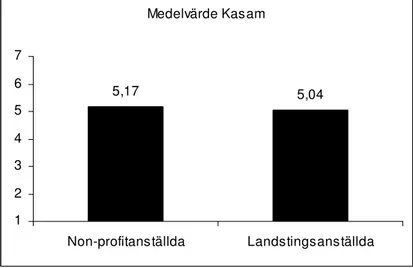 Figur 1. Medelvärde för upplevelse av KASAM för respektive undersökningsgrupp.  