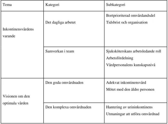 Tabell 2. Presentation av framkomna teman, kategorier och subkategorier.  