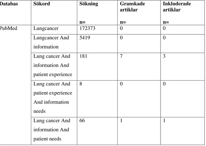 Tabell 1. Redovisning av sökord och urval 