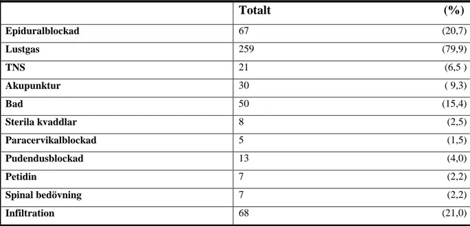 Tabell  3.  Typer  av  smärtlindringsmetod  redovisat  för  normalviktiga  och  överviktiga  kvinnor  (totala  summan  överstiger &gt;100% eftersom flera kvinnor använder mer än en smärtlindringsmetod)